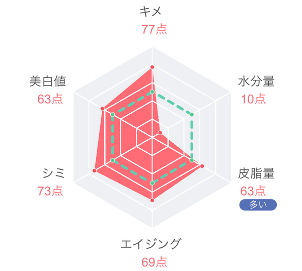 【vol.15】メイクを落とすだけで、水分量がUPする！