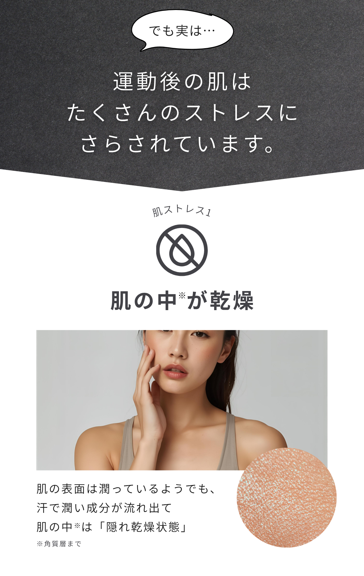 でも実は… 運動後の肌はたくさんのストレスにさらされています。肌ストレス1 肌の中※が乾燥 肌の表面は潤っているようでも、汗で潤い成分が流れ出て肌の中※は「隠れ乾燥状態」 ※角質層まで