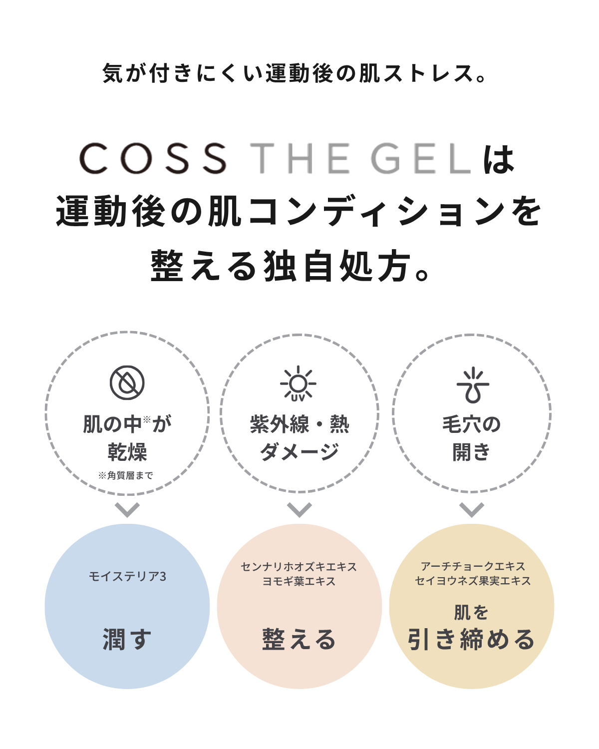 気が付きにくい運動後の肌ストレス。COSS THE GELは、運動後の肌のコンディションを整える独自処方 肌の中※が乾燥 モイステリア3 潤す 紫外線・熱ダメージ センナリホオズキ ヨモギ葉エキス 整える 毛穴の開き アーチチョーク セイヨウネズ果実エキス 肌を引き締める